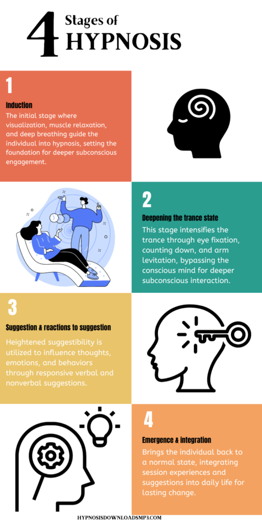 4 stages of hypnosis infographic